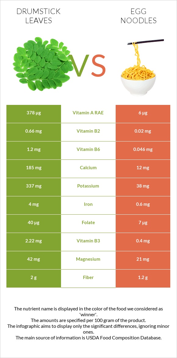 Drumstick leaves vs Egg noodles infographic