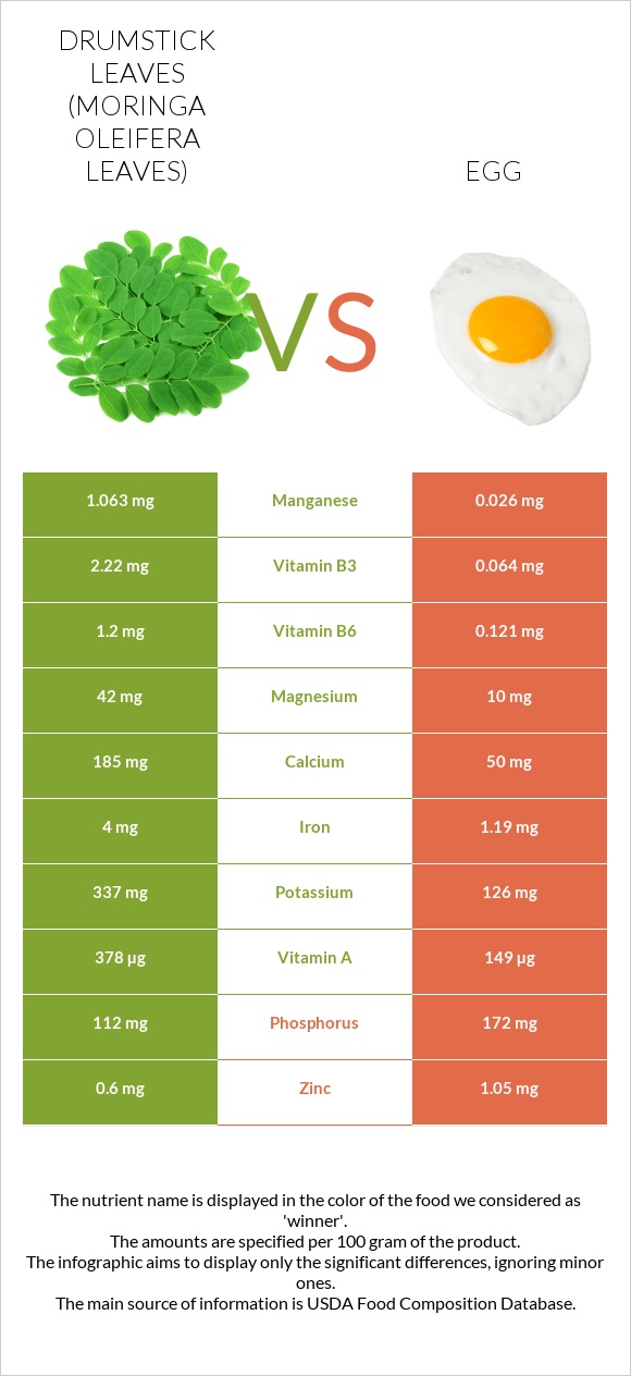 Drumstick leaves vs Egg infographic