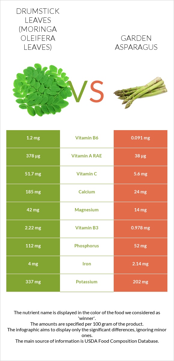Drumstick leaves vs Garden asparagus infographic