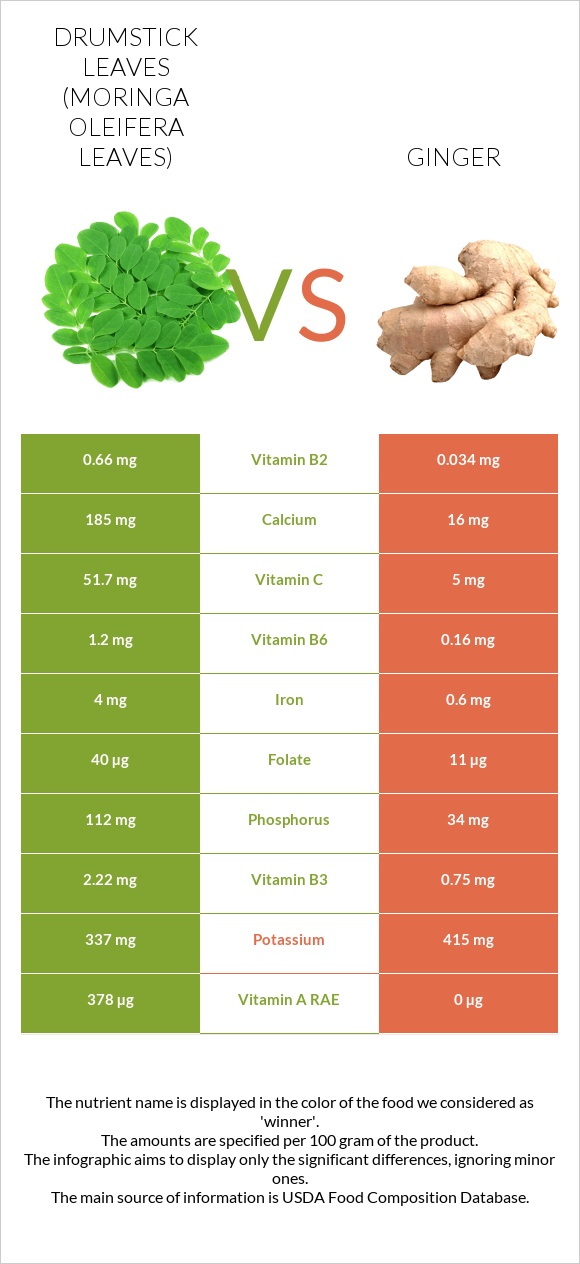 Drumstick leaves vs Ginger infographic