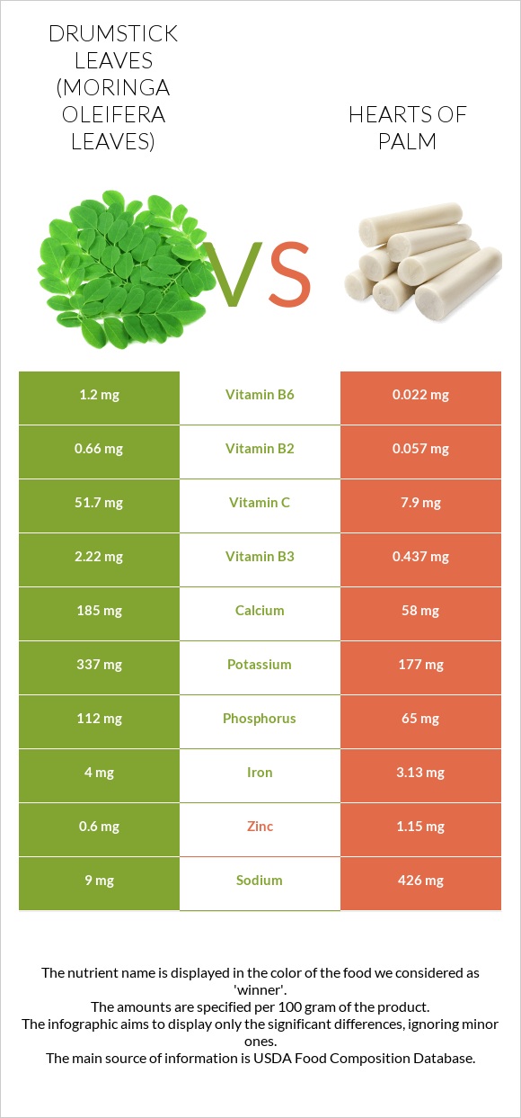 Drumstick leaves vs Hearts of palm infographic