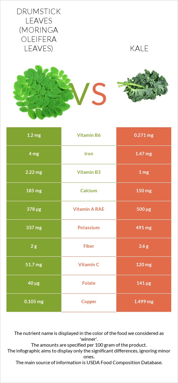 Drumstick leaves vs Kale infographic