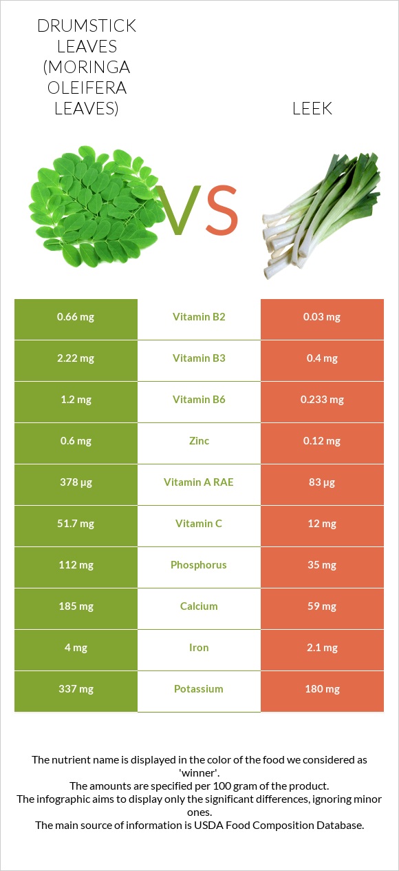 Drumstick leaves vs Պրաս infographic