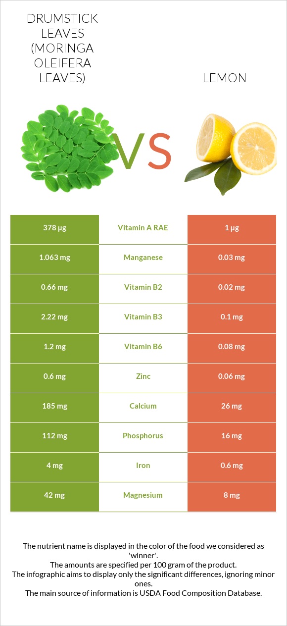 Drumstick leaves vs Lemon infographic