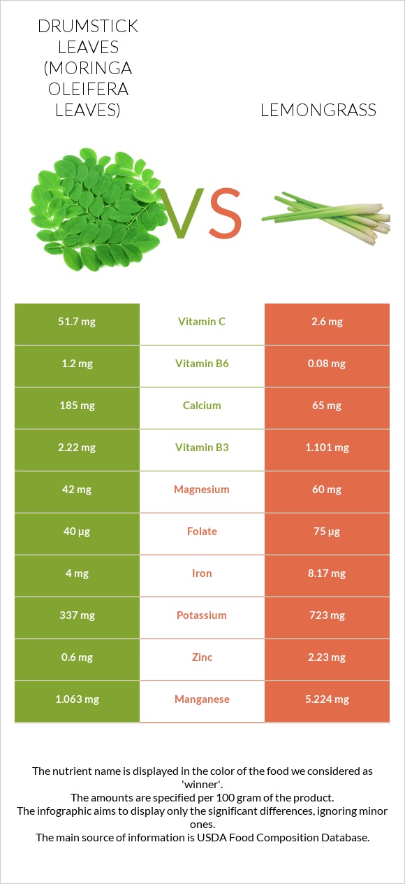 Drumstick leaves vs Lemongrass infographic