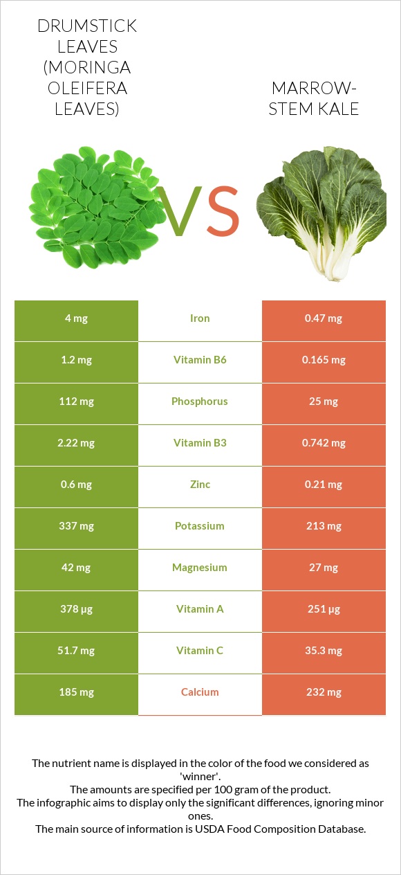 Drumstick leaves vs Կոլար infographic