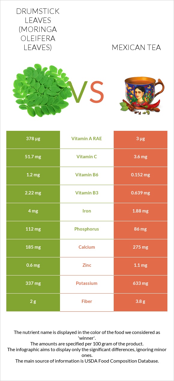 Drumstick leaves vs Mexican tea infographic