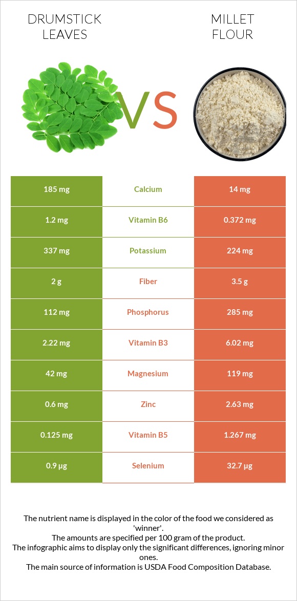 Drumstick leaves vs Կորեկի ալյուր infographic