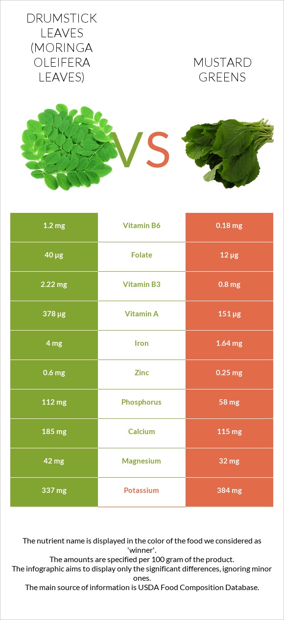 Drumstick leaves vs Mustard Greens infographic