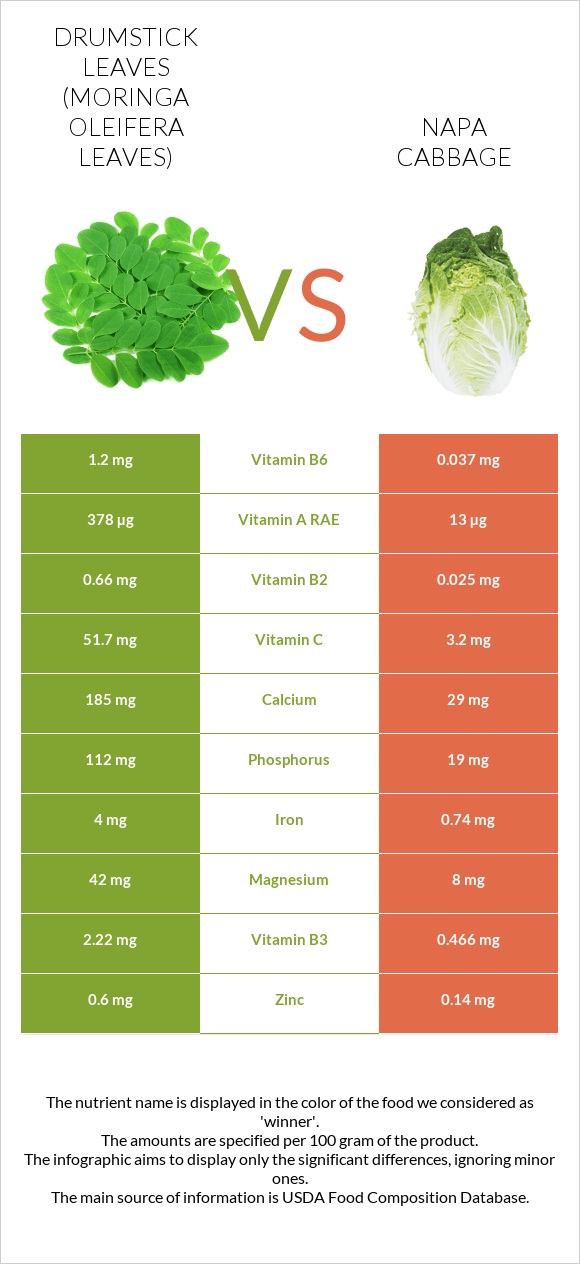 Drumstick leaves vs Napa cabbage infographic