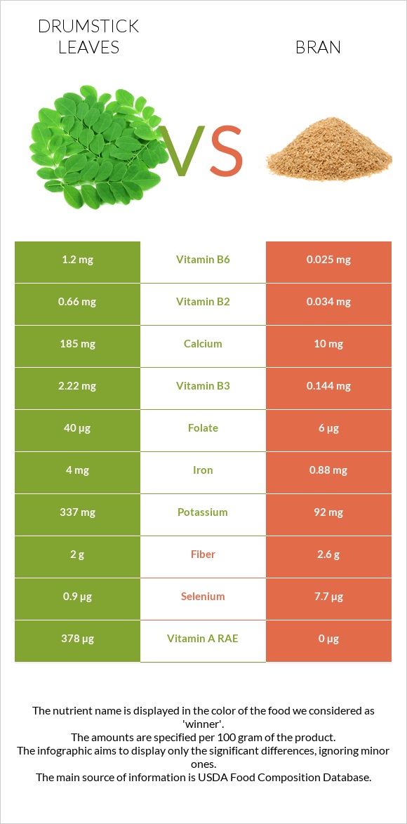 Drumstick leaves vs Bran infographic