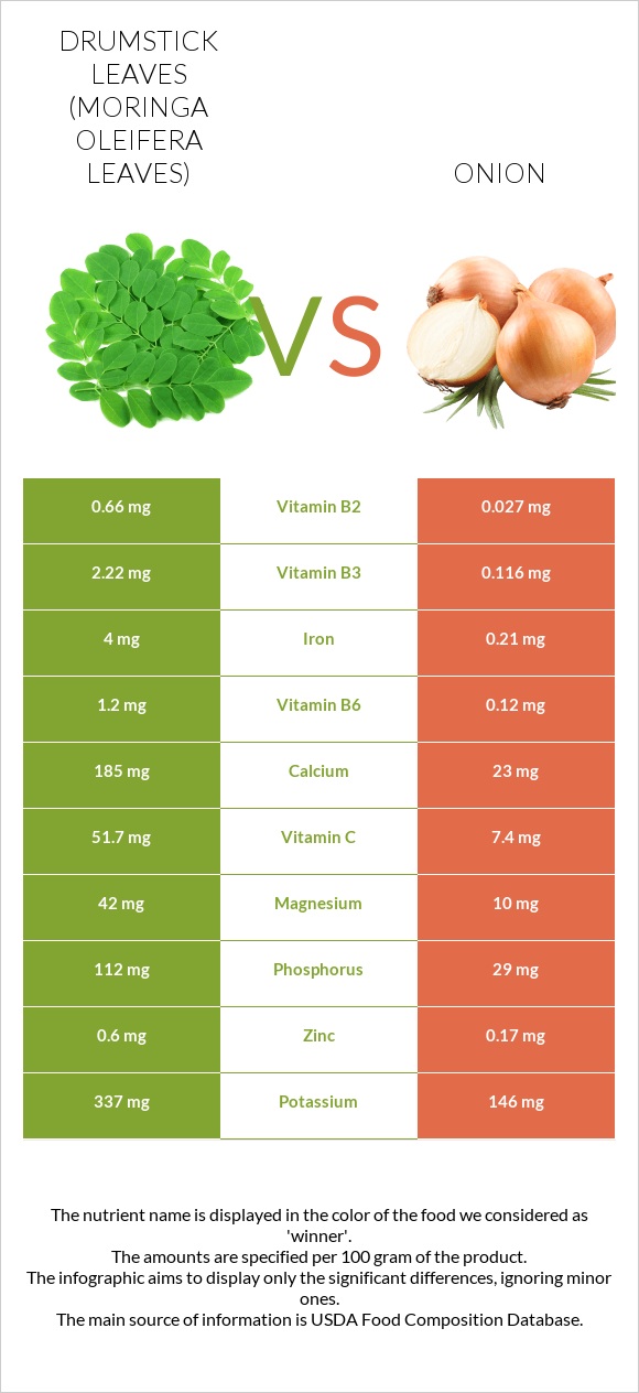 Drumstick leaves vs Onion infographic