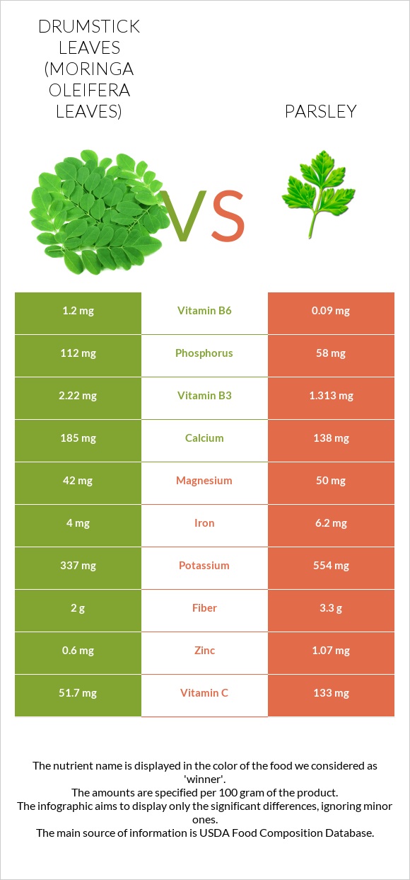 Drumstick leaves vs Parsley infographic