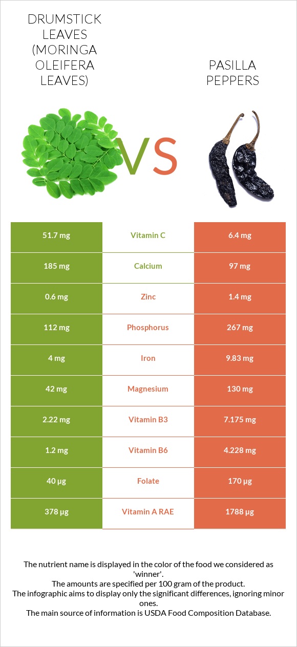 Drumstick leaves vs Pasilla peppers infographic