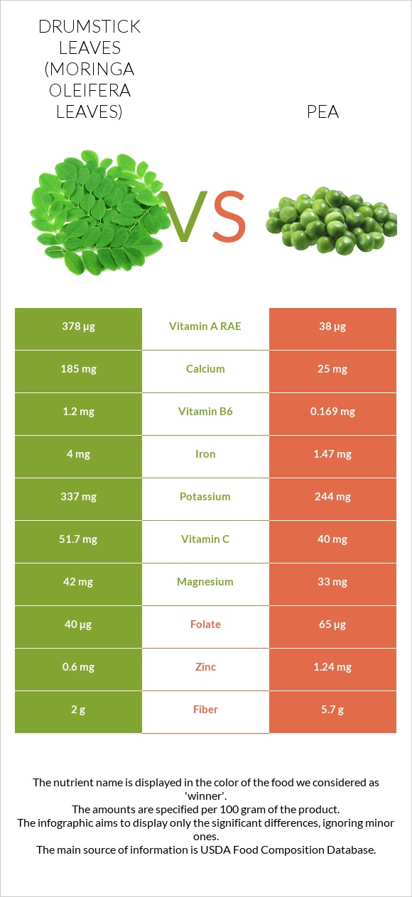 Drumstick leaves vs Pea infographic