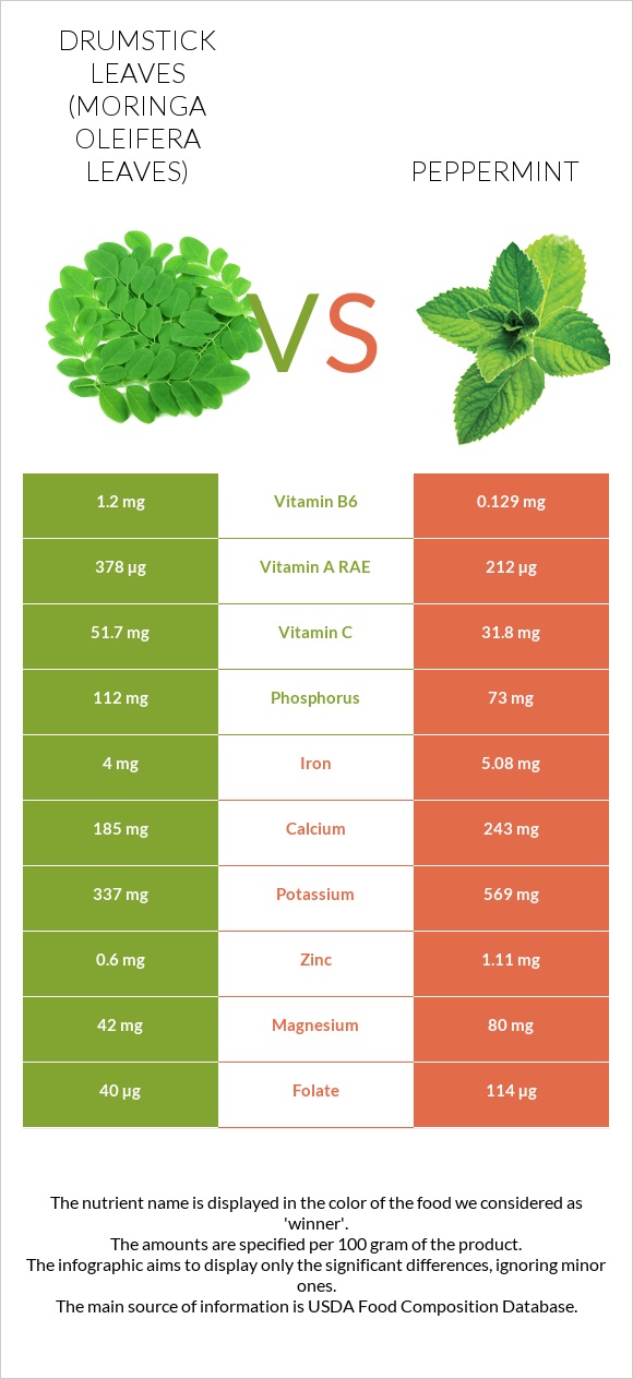 Drumstick leaves vs Անանուխ infographic