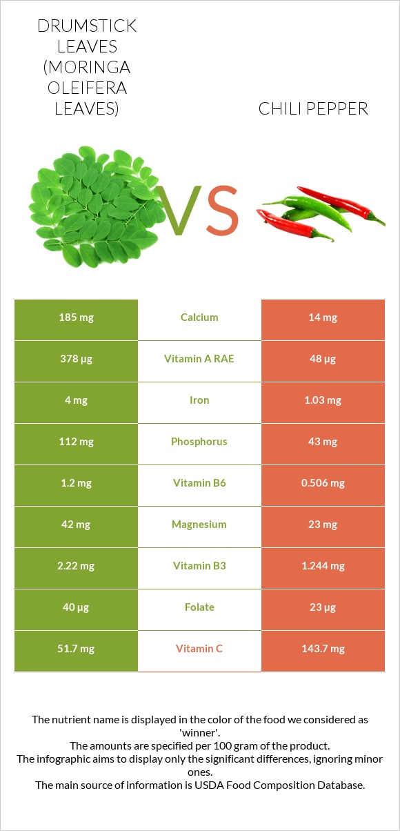Drumstick leaves vs Chili pepper infographic