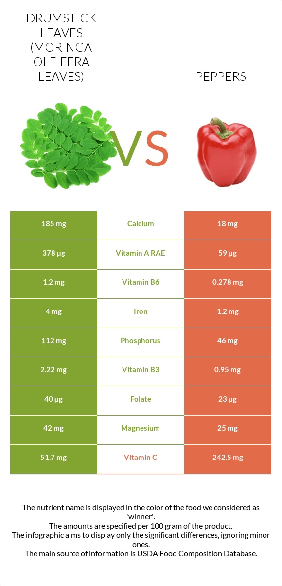 Drumstick leaves vs Peppers infographic