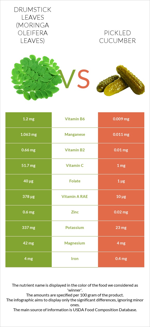 Drumstick leaves vs Pickled cucumber infographic