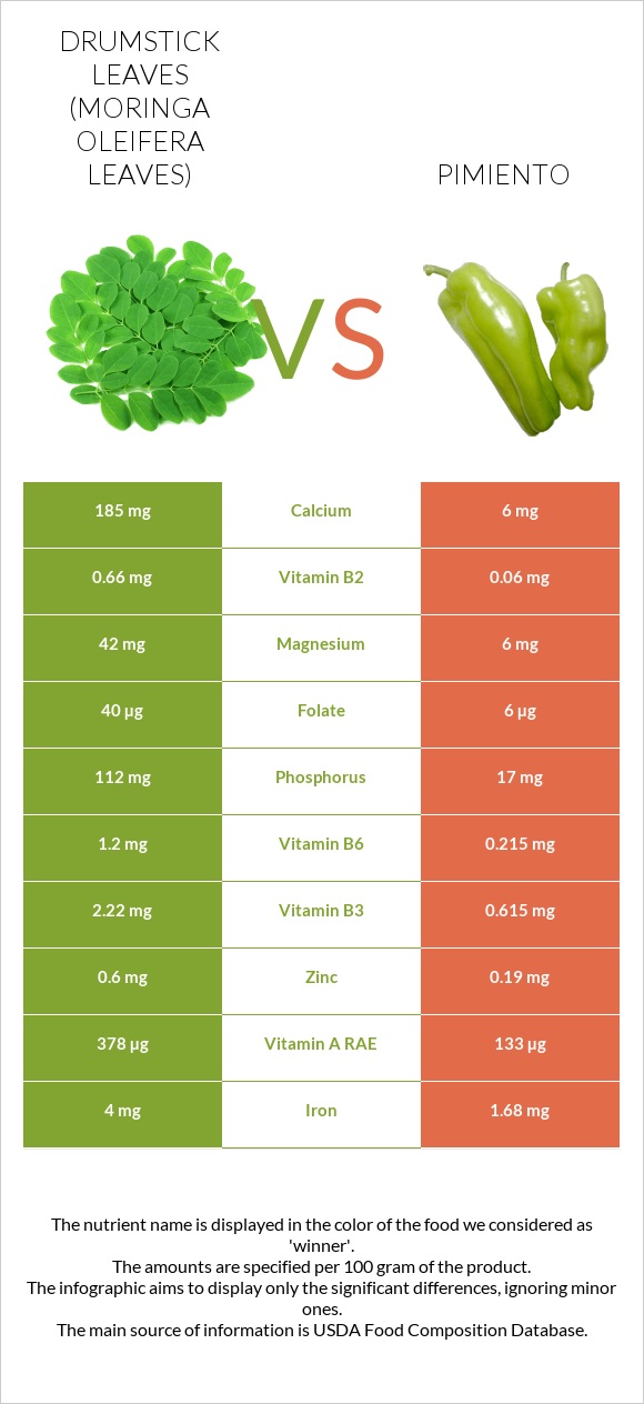 Drumstick leaves vs Pimiento infographic