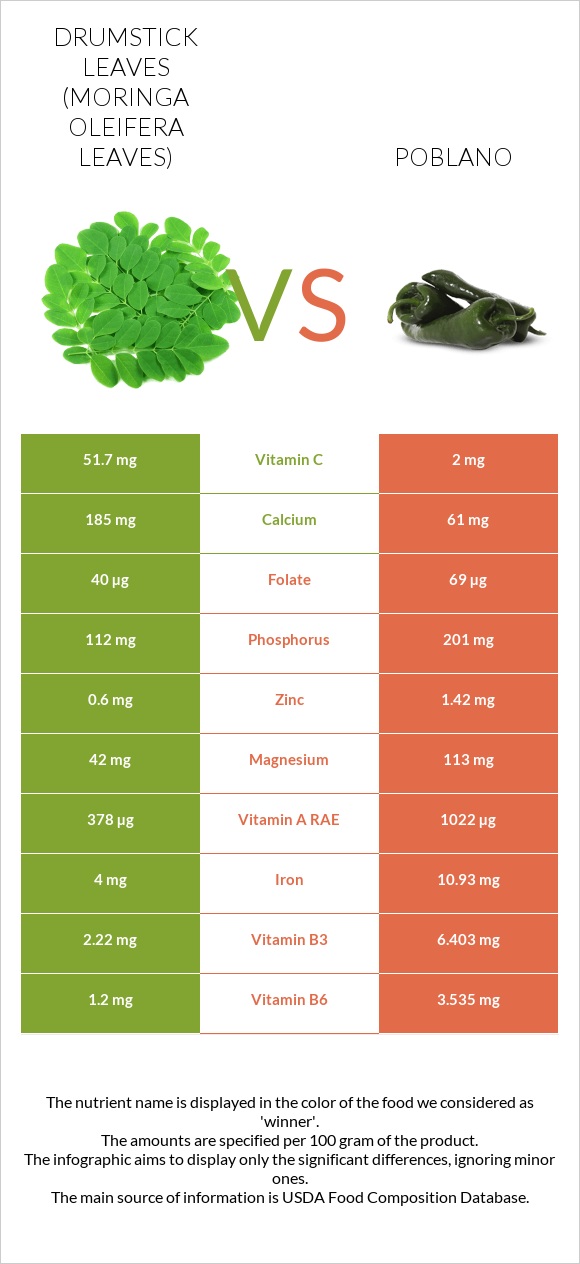 Drumstick leaves vs Poblano infographic