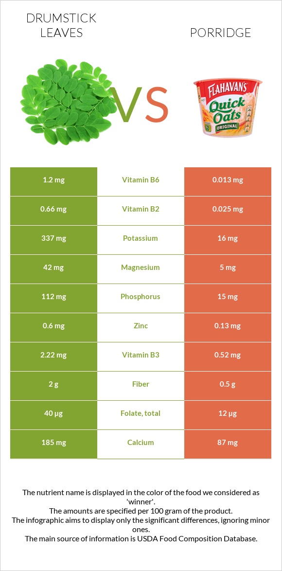 Drumstick leaves vs Porridge infographic