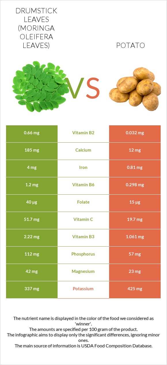 Drumstick leaves vs Potato infographic