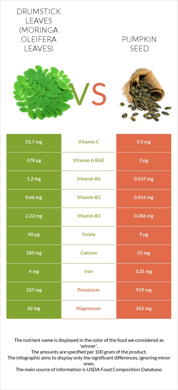 Drumstick Leaves Vs Pumpkin Seeds — In Depth Nutrition Comparison 6818