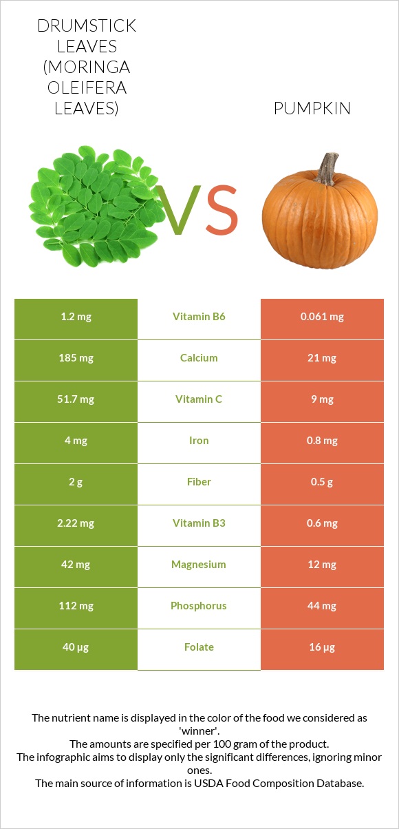 Drumstick leaves vs Pumpkin infographic