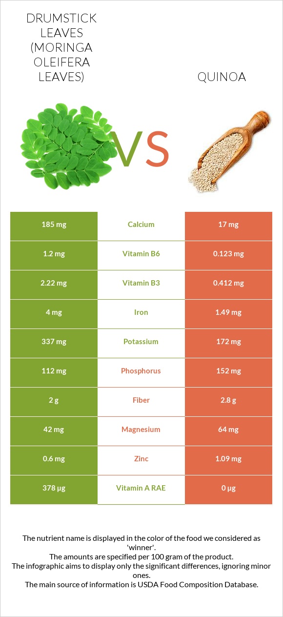 Drumstick leaves vs Quinoa infographic