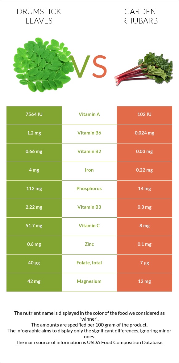 Drumstick leaves vs Խավարծիլ infographic