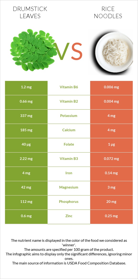 Drumstick leaves vs Rice noodles infographic