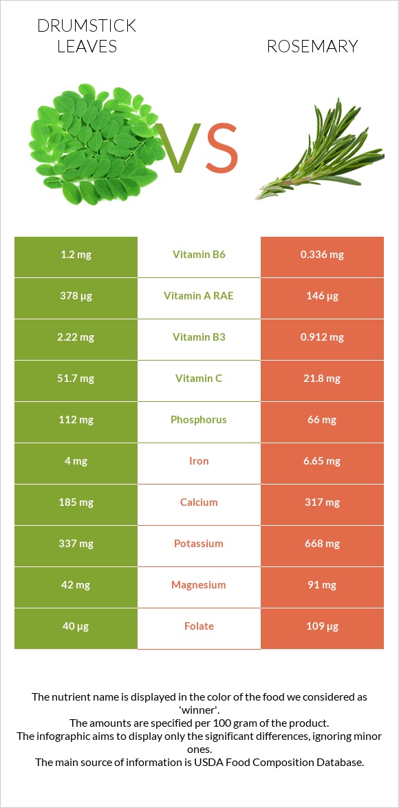 Drumstick leaves vs Խնկունի infographic