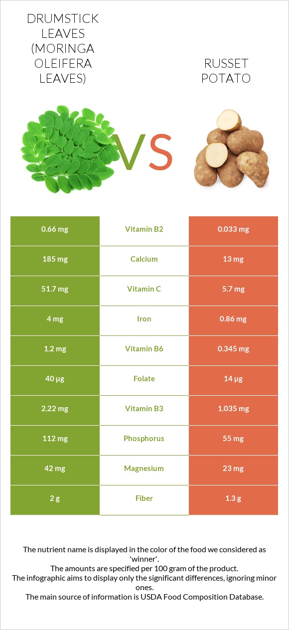 Drumstick leaves vs Potatoes, Russet, flesh and skin, baked infographic