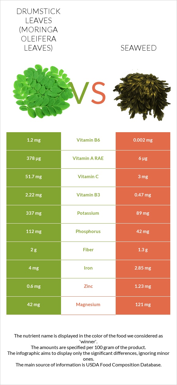 Drumstick leaves vs Seaweed infographic