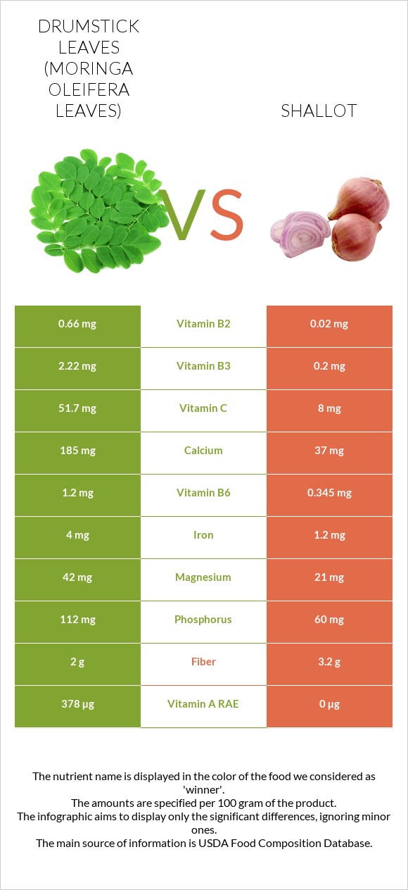 Drumstick leaves vs Shallot infographic