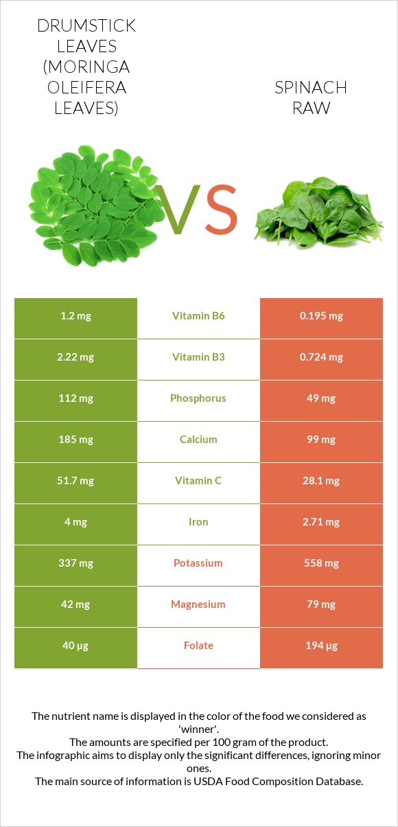 Drumstick leaves vs Spinach raw infographic