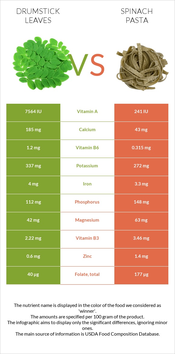 Drumstick leaves vs Spinach pasta infographic