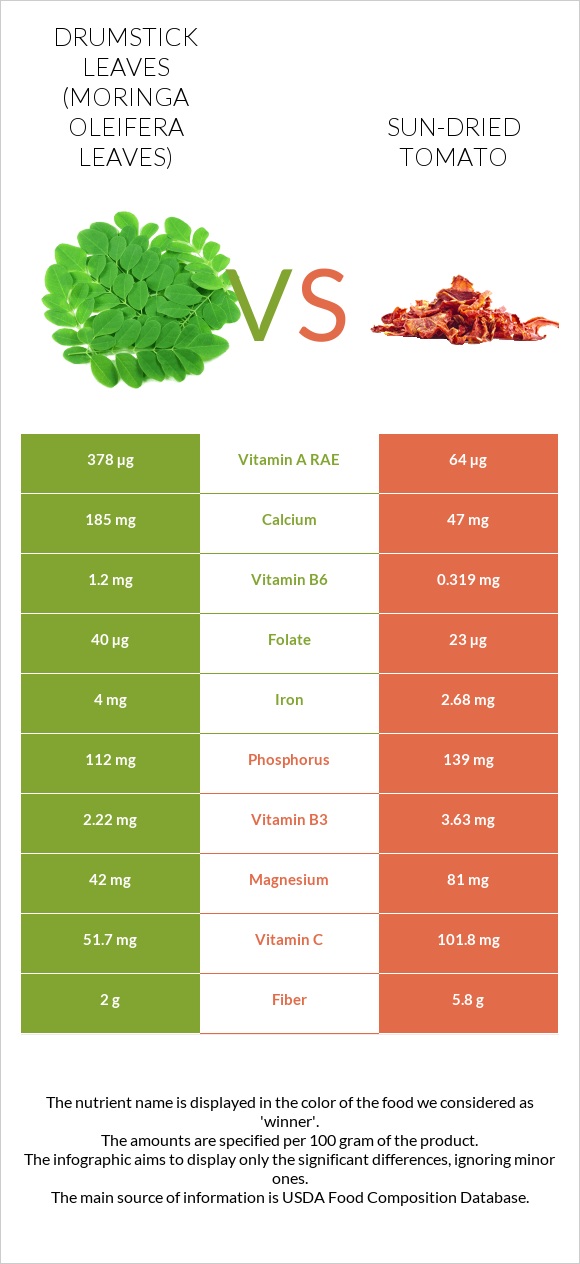 Drumstick leaves vs Sun-dried tomato infographic