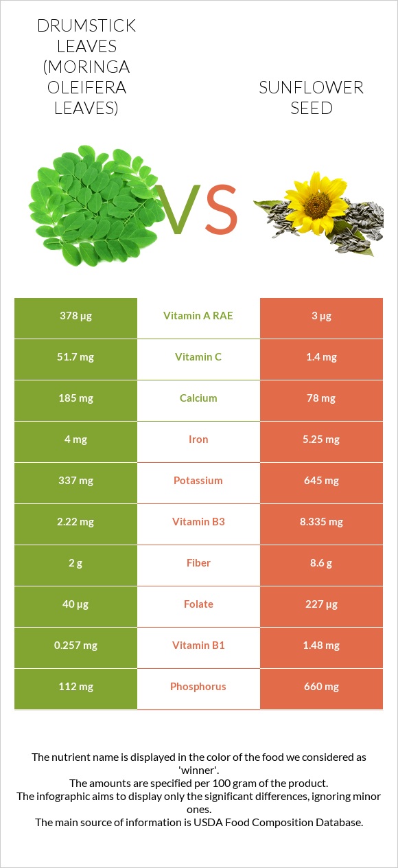 Drumstick leaves vs Sunflower seeds infographic