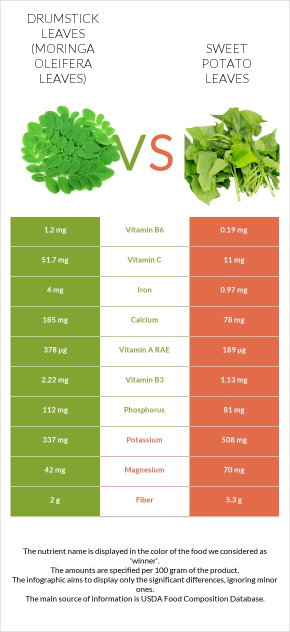 Drumstick leaves vs Sweet potato leaves infographic