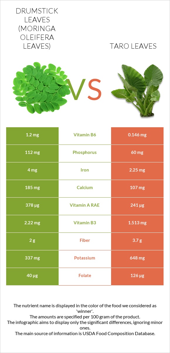 Drumstick leaves vs Taro leaves infographic