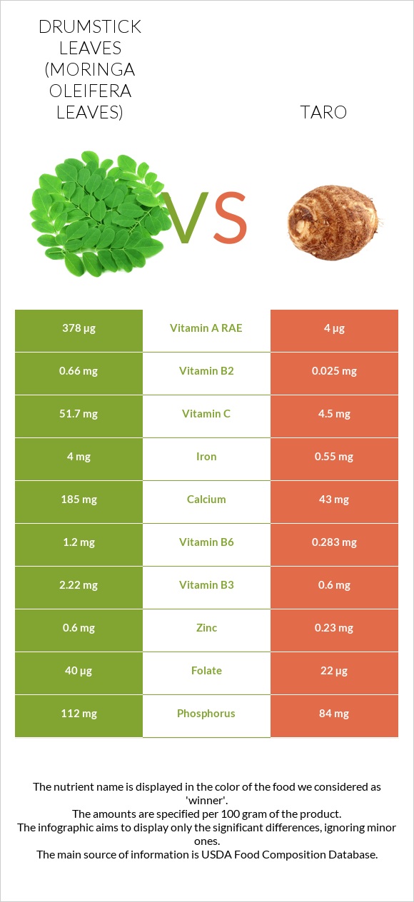 Drumstick leaves vs Taro infographic