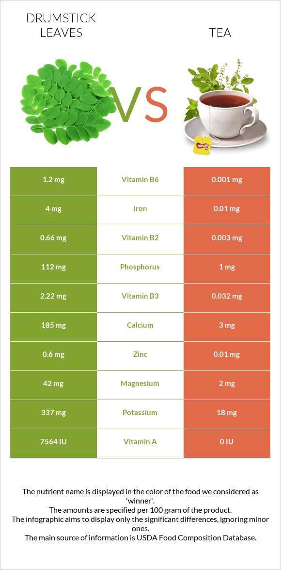 Drumstick leaves vs. Tea — InDepth Nutrition Comparison