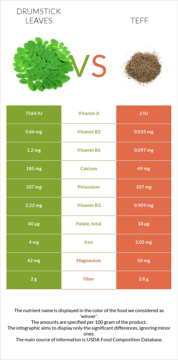 Drumstick leaves vs Teff infographic