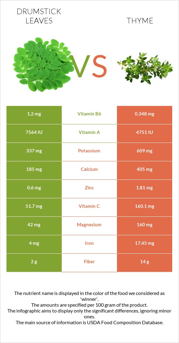 Drumstick leaves vs Thyme infographic