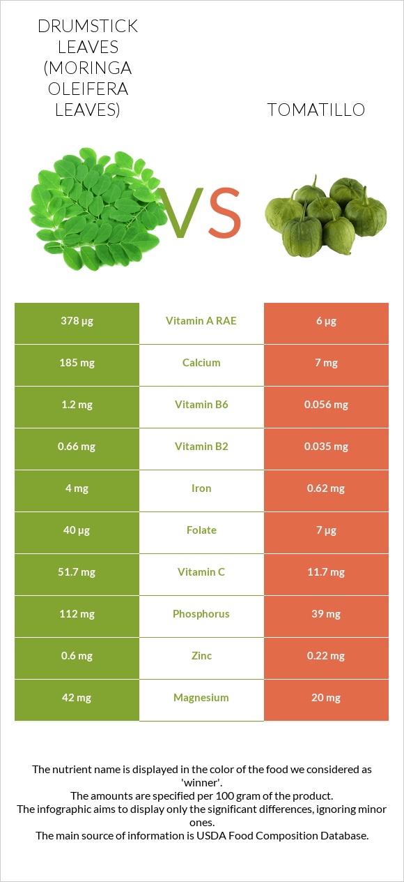 Drumstick leaves vs Tomatillo infographic