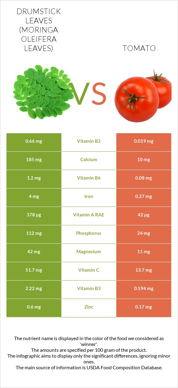 Drumstick leaves vs Tomato infographic