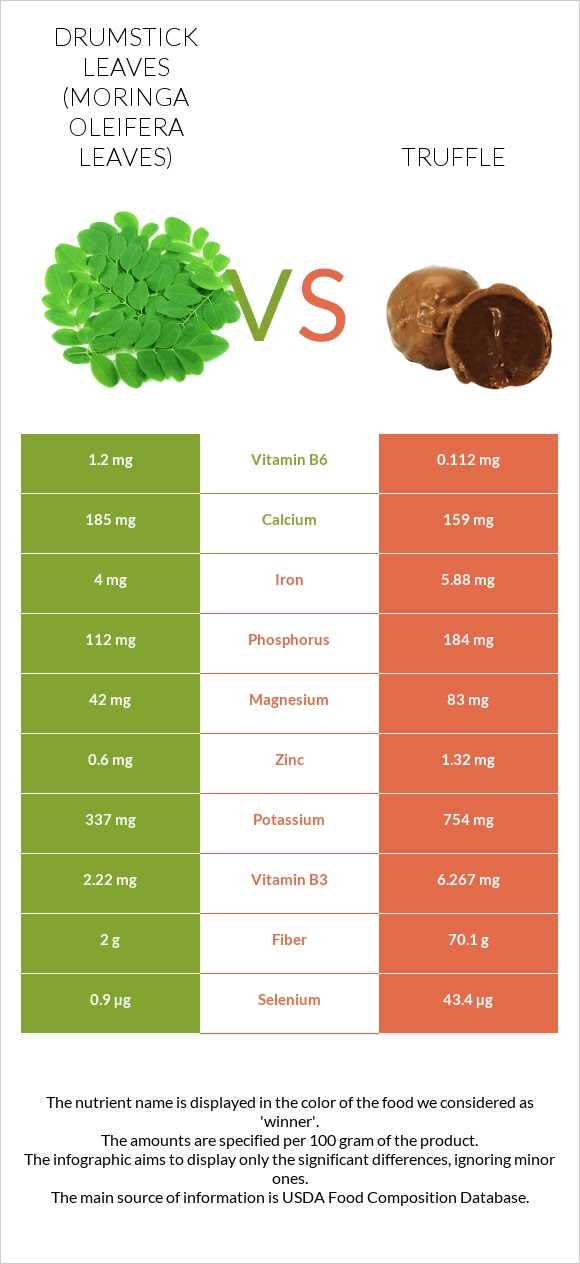 Drumstick leaves vs Truffle infographic