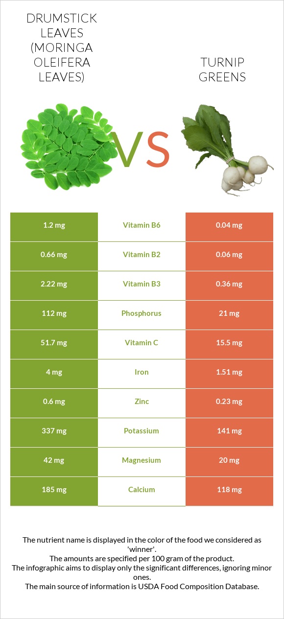 Drumstick leaves vs Turnip greens infographic